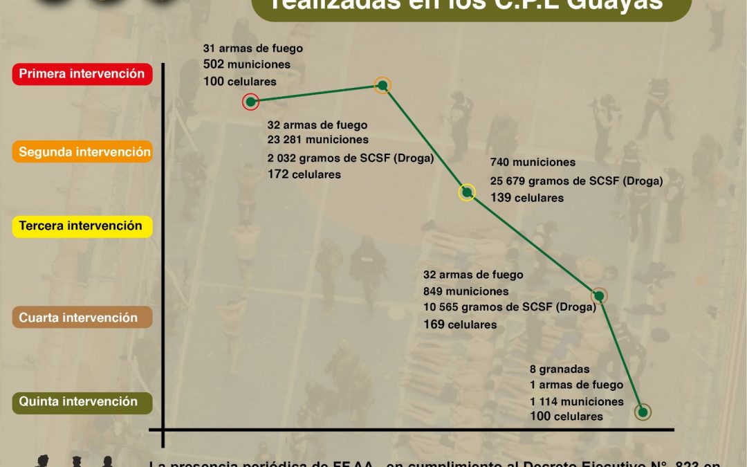 Resultados de la intervención en los pabellón 1 y 4 del C.P.L N° 1 “Guayas” y C.P.L N° 3 “La Roca”